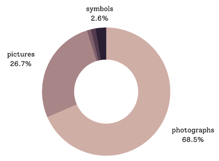 Most frequent using image content of the student magazine